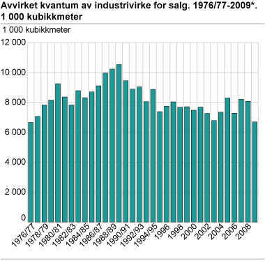 Avvirket kvantum av industrivirke for salg. 1976/77-2009*. 1 000 kubikkmeter