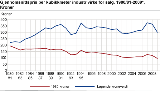 Gjennomsnittspris per kubikkmeter industrivirke for salg. 1980/81-2009*. Kroner