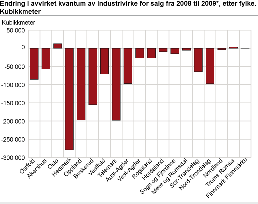 Endring i avvirket kvantum av industrivirke for salg fra 2008 til 2009*, etter fylke. Kubikkmeter