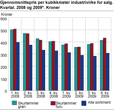 Gjennomsnittspris per kubikkmeter industrivirke for salg. Kvartal. 2008 og 2009*. Kroner