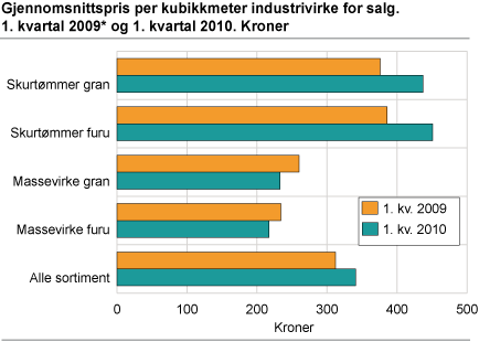 Gjennomsnittspris per kubikkmeter industrivirke for salg. 1. kvartal 2009 og 1. kvartal 2010. Kroner