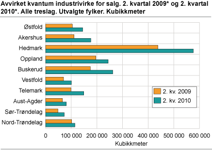 Avvirket kvantum industrivirke for salg. 2. kvartal 2009* og 2. kvartal 2010*. Alle treslag. Utvalgte fylker. Kubikkmeter