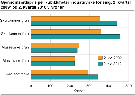 Gjennomsnittspris per kubikkmeter industrivirke for salg. 2. kvartal 2009* og 2. kvartal 2010*. Kroner
