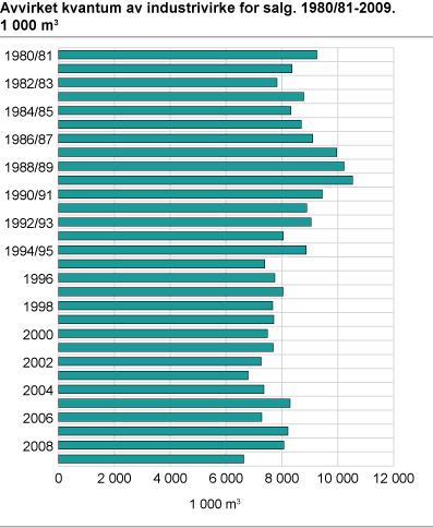 Avvirket kvantum av industrivirke for salg. 1980/81-2009. 1 000 m3