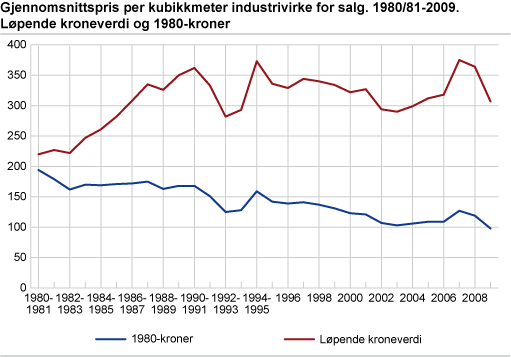 Gjennomsnittspris per kubikkmeter industrivirke for salg. 1980/81-2009. Løpende kroner og 1980-kroner