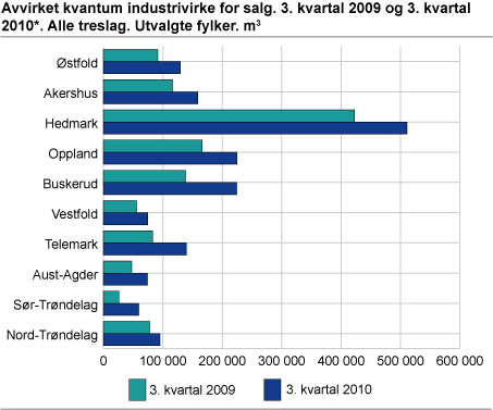 Avvirket kvantum industrivirke for salg. 3. kvartal 2009 og 3. kvartal 2010. Alle treslag. Utvalgte fylker. Kubikkmeter