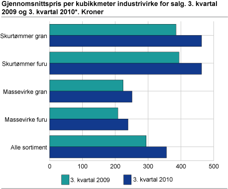 Gjennomsnittspris per kubikkmeter industrivirke for salg. 3. kvartal 2009 og 3. kvartal 2010. Kroner