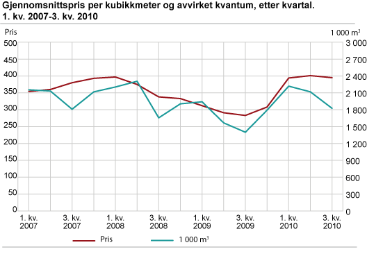 Gjennomsnittspris per kubikkmeter og avvirket kvantum industrivirke, etter måned. Januar 2007-september 2010