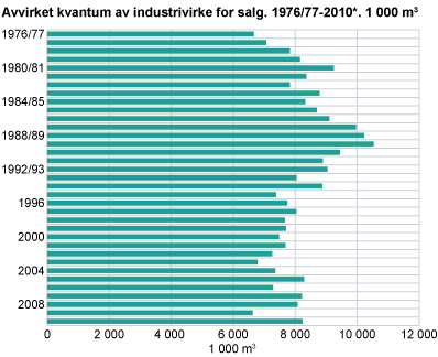 Avvirket kvantum industrivirke for salg. 1976/77-2010*. 1 000 kubikkmeter