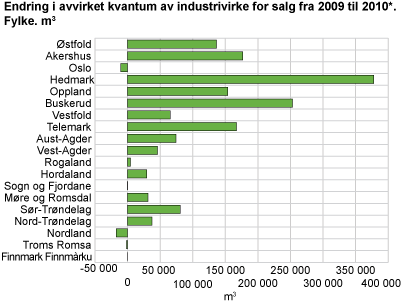 Endring i avvirket kvantum industrivirke for salg fra 2009 til 2010*. Fylke