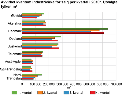 Avvirket kvantum industrivirke for salg, etter kvartal. 2010* Utvalgte fylker