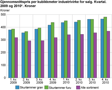 Gjennomsnittspris per kubikkmeter industrivirke for salg. Kvartal. 2009 og 2010*. Kroner