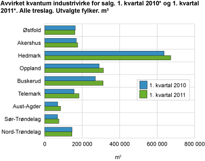 Avvirket kvantum industrivirke for salg. 1. kvartal 2010* og 1. kvartal 2011*. Alle treslag. Utvalgte fylker. m3