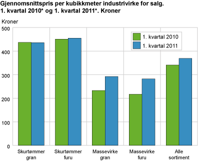 Gjennomsnittspris per kubikkmeter industrivirke for salg. 1. kvartal 2010* og 1. kvartal 2011*. Kroner