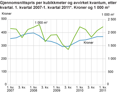 Gjennomsnittspris per kubikkmeter og avvirket kvantum, etter kvartal. 1. kvartal 2007-1. kvartal 2011*. Kroner og 1 000 m3