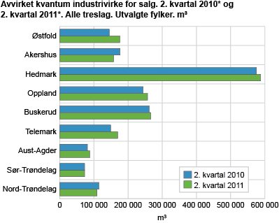 Avvirket kvantum industrivirke for salg. 2. kvartal 2010* og 2. kvartal 2011*. Alle treslag. Utvalgte fylker. Kubikkmeter