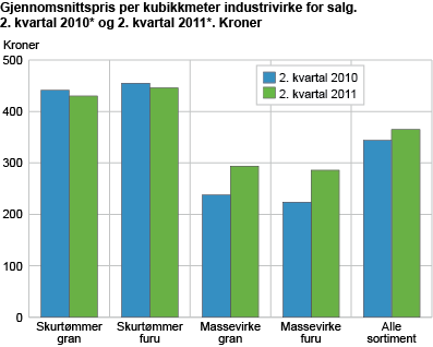 Gjennomsnittspris per kubikkmeter industrivirke for salg. 2. kvartal 2010* og 2. kvartal 2011*. Kroner