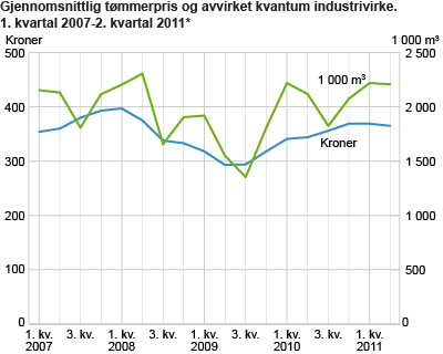 Gjennomsnittlig tømmerpris og avvirket kvantum industrivirke. 1. kvartal 2007 - 2. kvartal 2011*