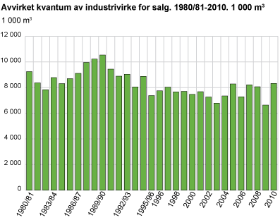 Avvirket kvantum av industrivirke for salg. 1980/81-2010. 1 000 m3