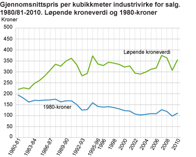 Gjennomsnittspris per kubikkmeter industrivirke for salg. 1980/81-2010. Løpende kroneverdi og 1980-kroner