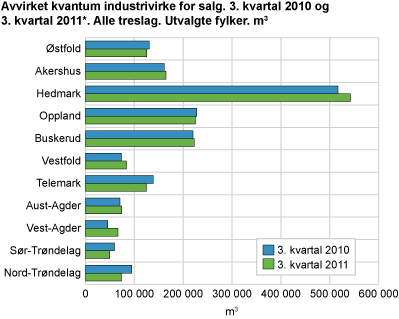 Avvirket kvantum industrivirke for salg. 3. kvartal 2010 og 3. kvartal 2011. Alle treslag. Utvalgte fylker. Kubikkmeter