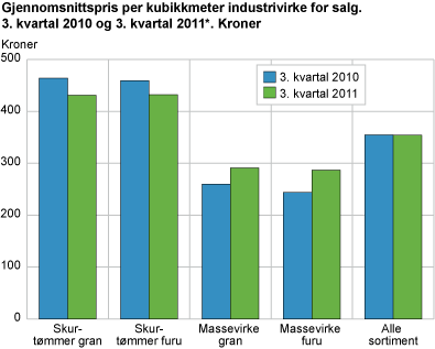 Gjennomsnittspris per kubikkmeter industrivirke for salg. 3. kvartal 2010 og 3. kvartal 2011. Kroner