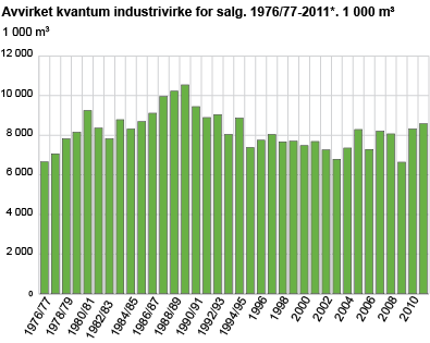 Avvirket kvantum industrivirke for salg. 1976/77-2011*. 1 000 kubikkmeter