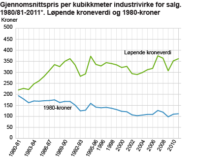 Gjennomsnittspris per kubikkmeter industrivirke for salg. 1980/81-2011*. Kroner