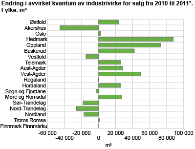 Endring i avvirket kvantum industrivirke for salg fra 2009 til 2011*. Fylke