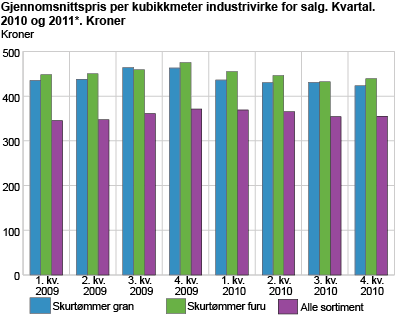 Gjennomsnittspris per kubikkmeter industrivirke for salg. Kvartal. 2010 og 2011*. Kroner