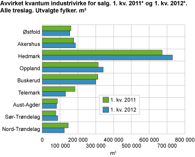 Avvirket kvantum industrivirke for salg. 1. kvartal 2011* og 1. kvartal 2012*. Alle treslag. Utvalgte fylker. Kubikkmeter