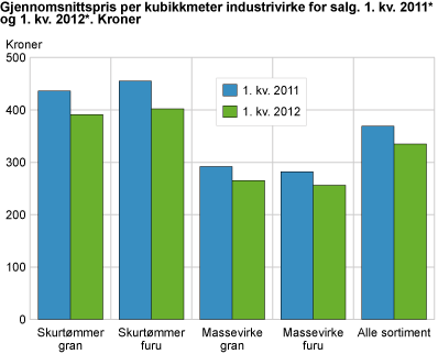 Gjennomsnittspris per kubikkmeter industrivirke for salg. 1. kvartal 2011* og 1. kvartal 2012*. Kroner
