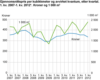 Gjennomsnittspris per kubikkmeter og avvirket kvantum industrivirke, etter kvartal. 1. kvartal 2007-1. kvartal 2012*