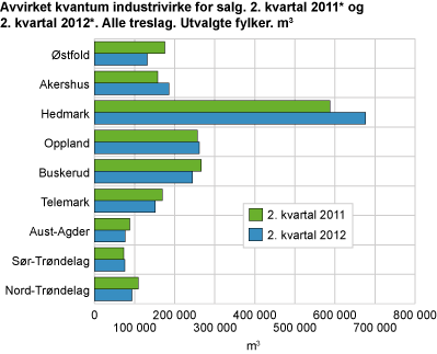 Avvirket kvantum industrivirke for salg. 2. kvartal 2011* og 2. kvartal 2012*. Alle treslag. Utvalgte fylker. m3