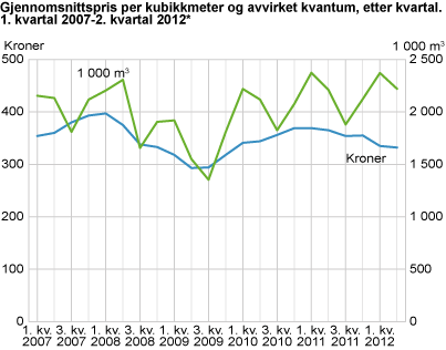 Gjennomsnittspris per kubikkmeter og avvirket kvantum, etter kvartal. 1. kvartal 2007-2. kvartal 2012*