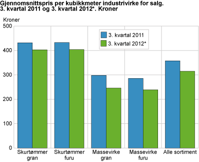 Gjennomsnittspris per kubikkmeter industrivirke for salg. 3. kvartal 2011 og 3. kvartal 2012*. Kroner