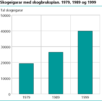  Skogeigarar med skogbruksplan