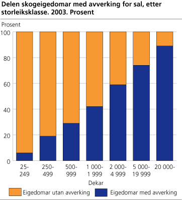 Delen skogeigedomar med avverking for sal, etter storleiksklasse. 2003. Prosent