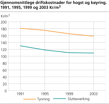 Gjennomsnittlege driftskostnader for hogst og køyring. 1991, 1995, 1999 og 2003. Kr/m3