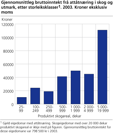 Gjennomsnittleg bruttoinntekt frå attåtnæring i skog og utmark, etter storleiksklasse. 2003. Kroner eksklusiv moms