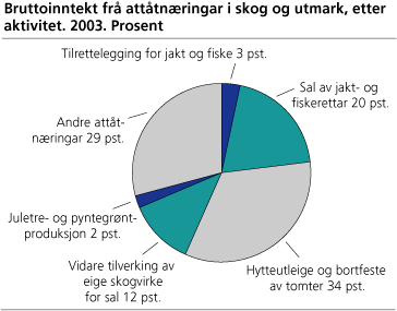 Bruttoinntekt frå attåtnæringar i skog og utmark, etter aktivitet. 2003. Prosent