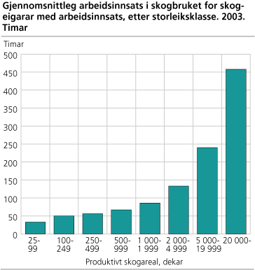 Gjennomsnittleg arbeidsinnsats i skogbruket for skogeigarar med arbeidsinnsats, etter storleiksklasse. 2003. Timar