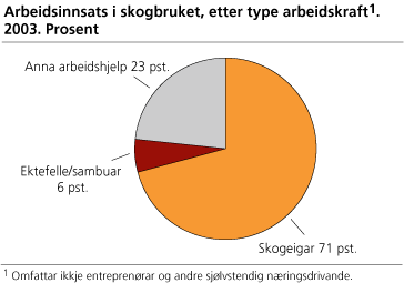 Arbeidsinnsats i skogbruket, etter type arbeidskroner. 2003. Prosent