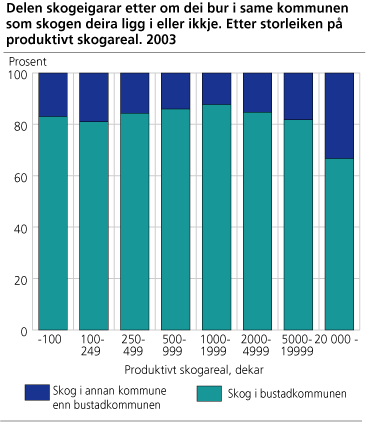 Delen skogeigarar etter om dei bur i same kommunen som skogen deira ligg i eller ikkje. Etter storleiken på produktivt skogareal. 2003