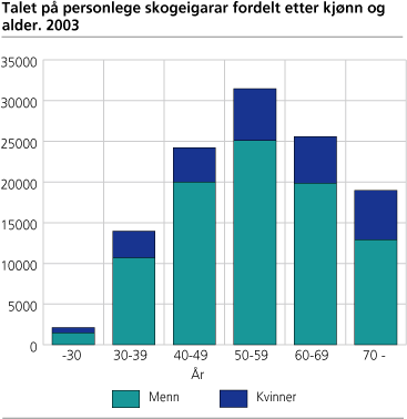 Talet på personlege skogeigarar fordelt etter kjønn og alder. 2003