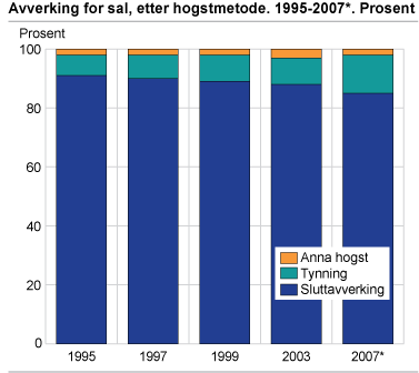 Avverking for sal, etter hogstmetode. 1995, 1997, 1999, 2003 og 2007*. Prosent