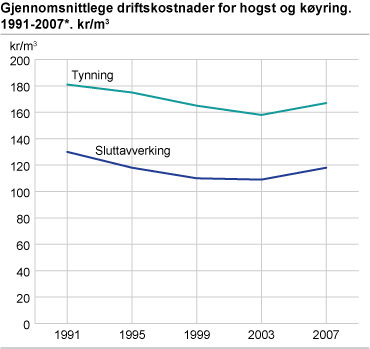 Gjennomsnittlege driftskostnader for hogst og køyring. 1991, 1995, 1999, 2003 og 2007*. Kr/m³