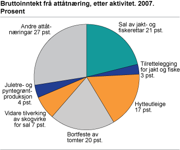 Bruttoinntekt frå attåtnæring, etter aktivitet. 2007. Prosent