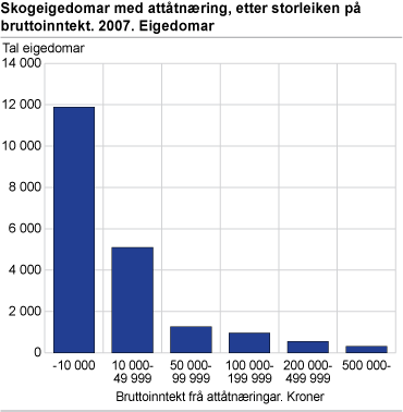 Skogeigedomar med attåtnæring, etter storleiken på bruttoinntekt. 2007. Eigedomar