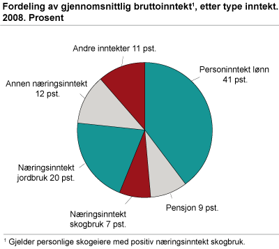 Fordeling av gjennomsnittlig bruttoinntekt, etter type inntekt. 2008. Prosent